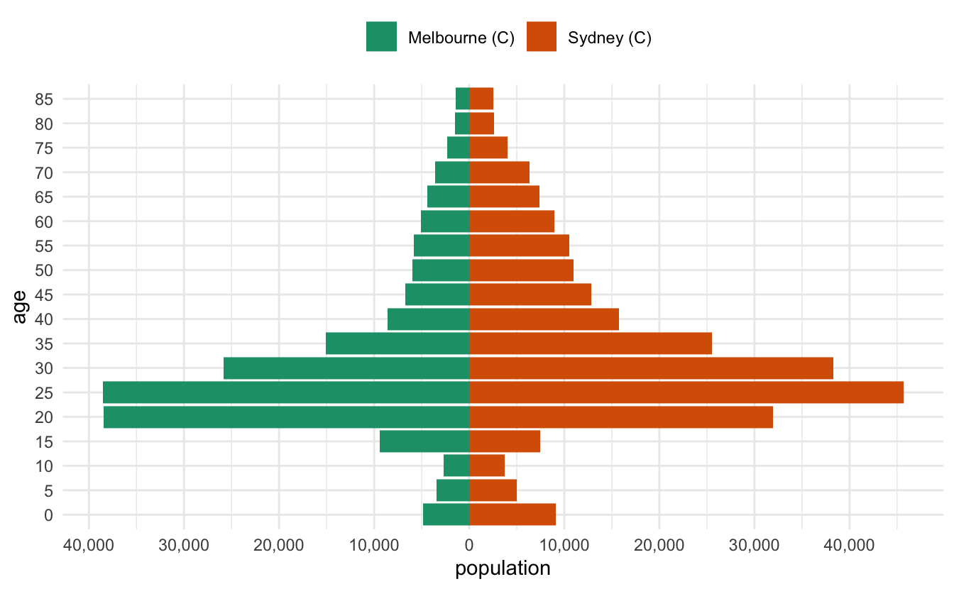 Age population structure of Sydney vs Melbourne