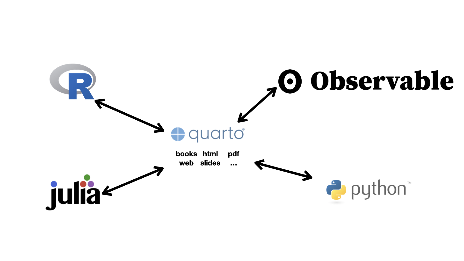 Diagram showing quarto links strongly to all languages
