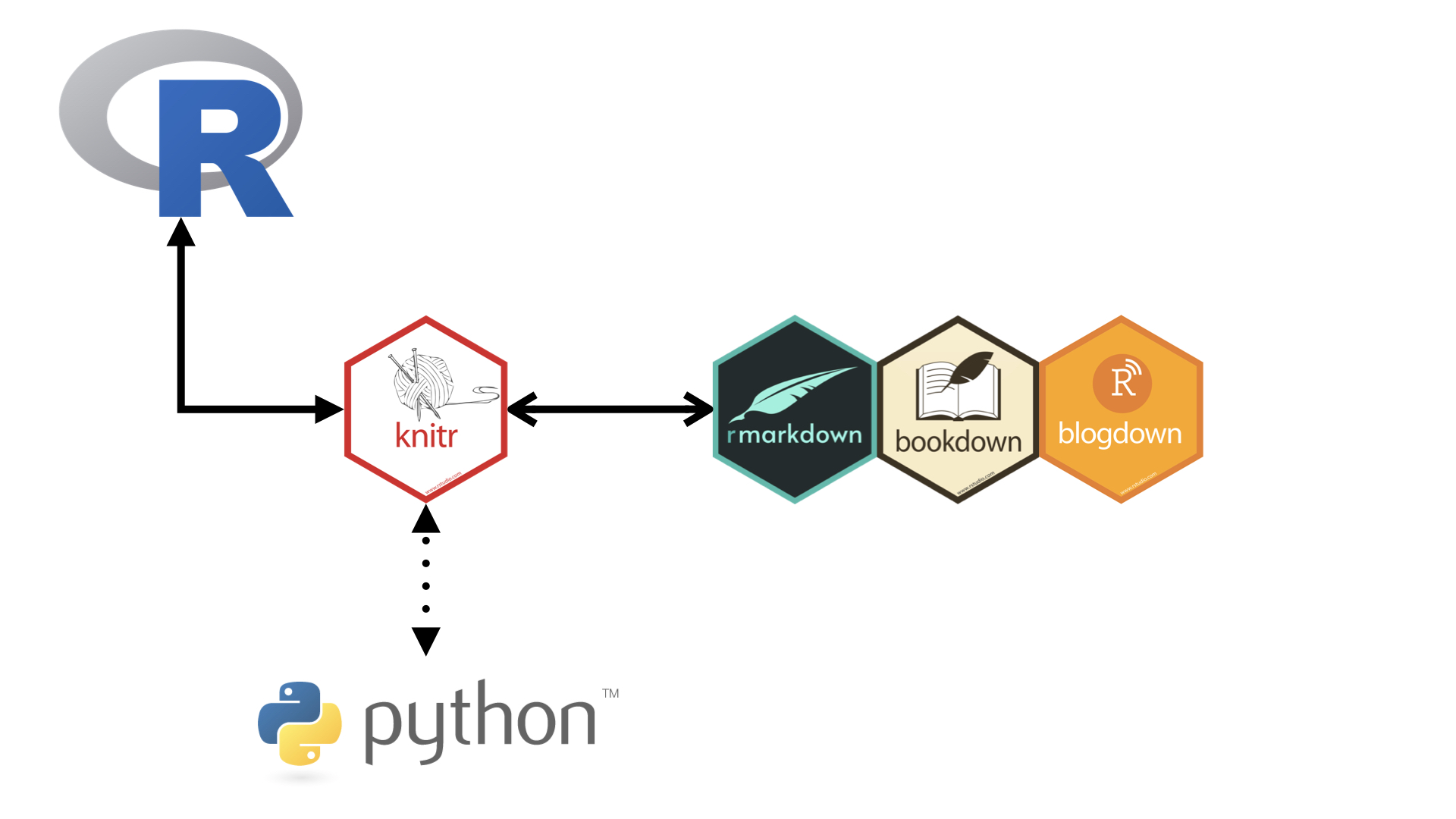 Diagram showing the relationship between R, knitr, and rmarkdown, blogdown, and bookdown